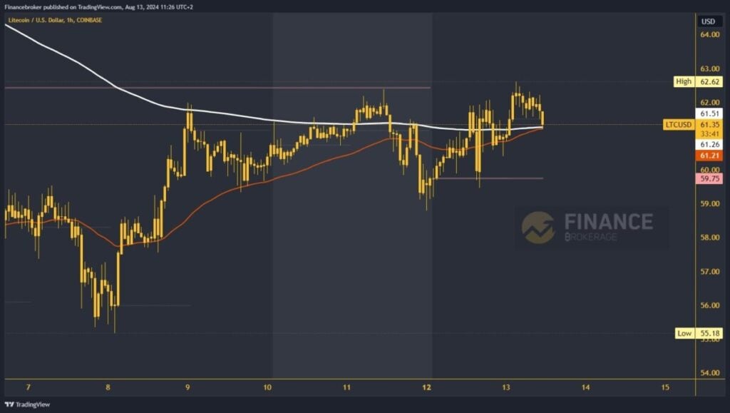 Litecoin chart analysis