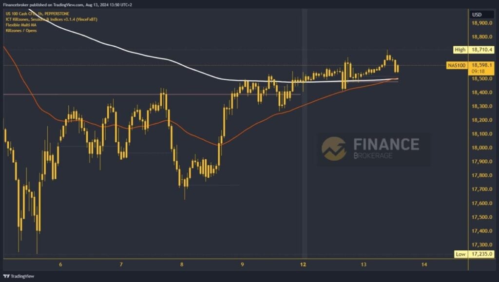 Nasdaq chart analysis