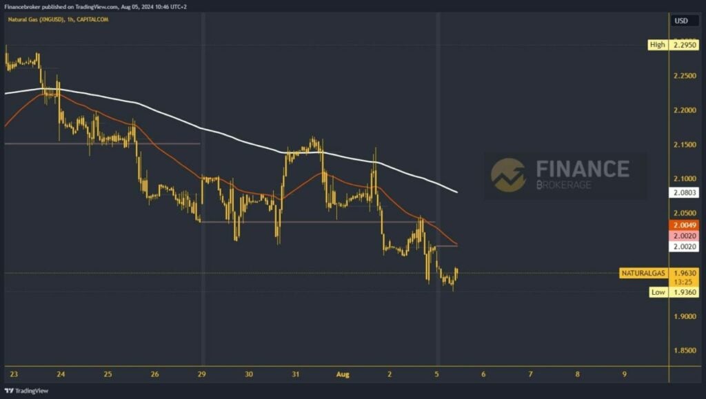 Natural gas chart analysis