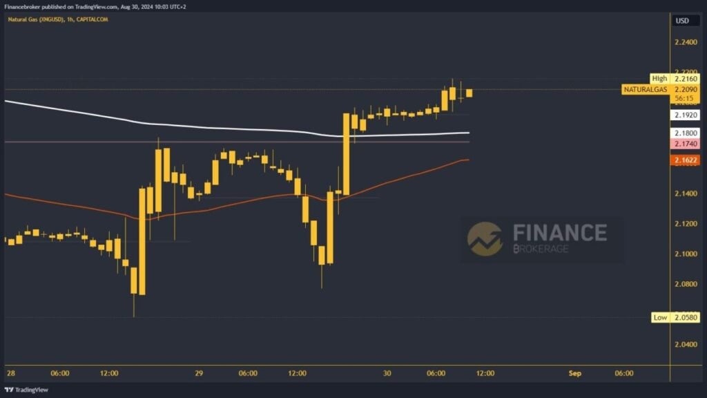 Natural gas chart analysis