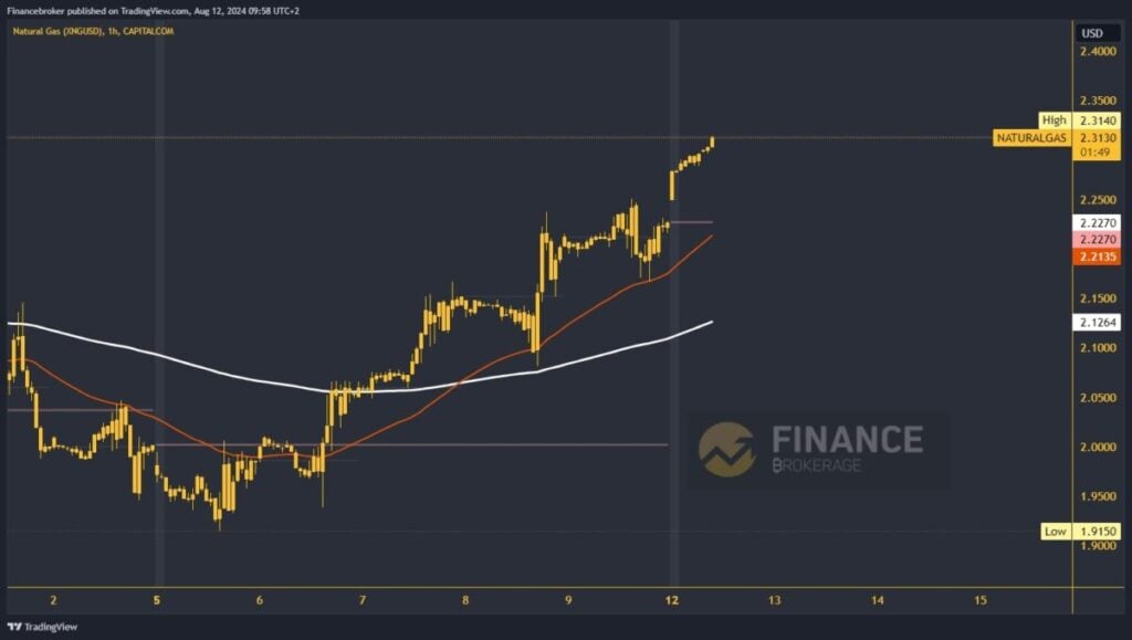 Natural gas chart analysis