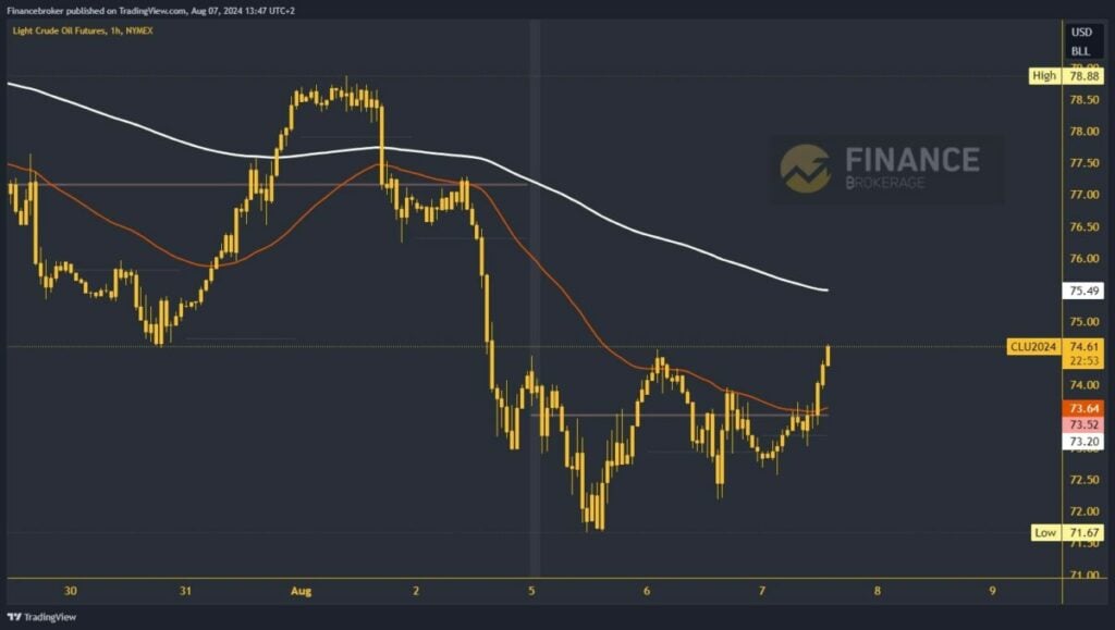 Oil chart analysis