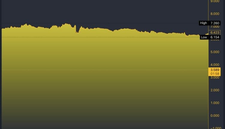 RENDER/USDT 5-Day Chart