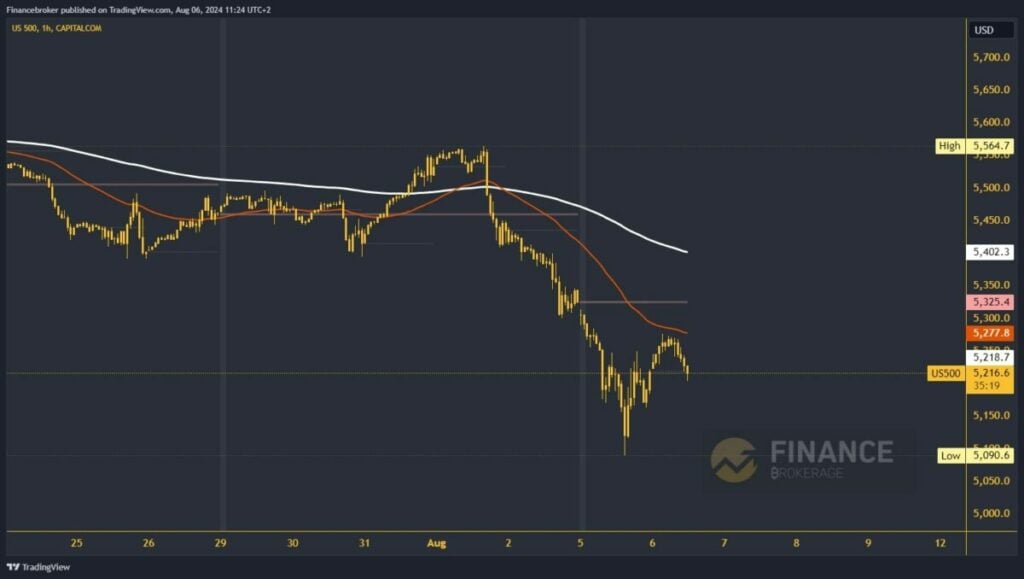 S&P 500 chart analysis