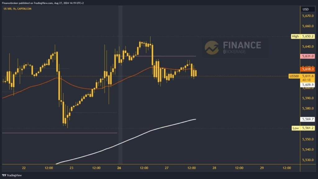 S&P 500 chart analysis