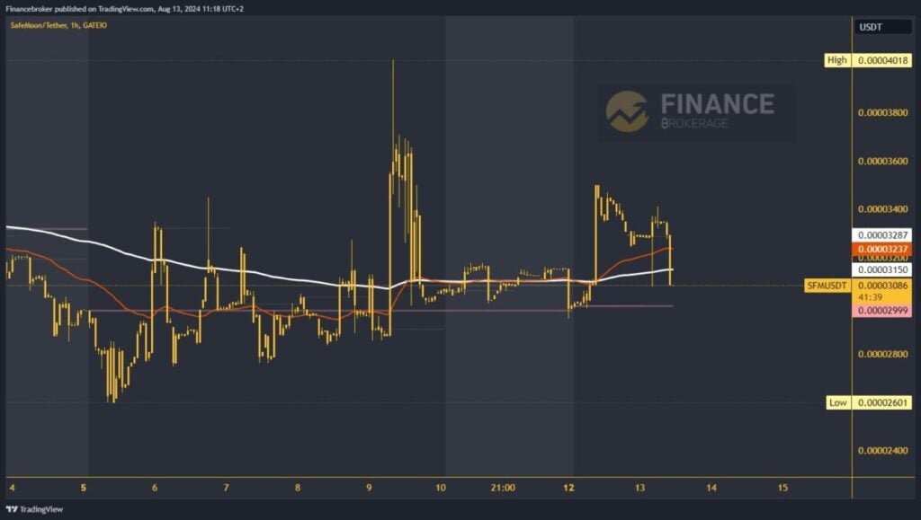 SafeMoon chart analysis