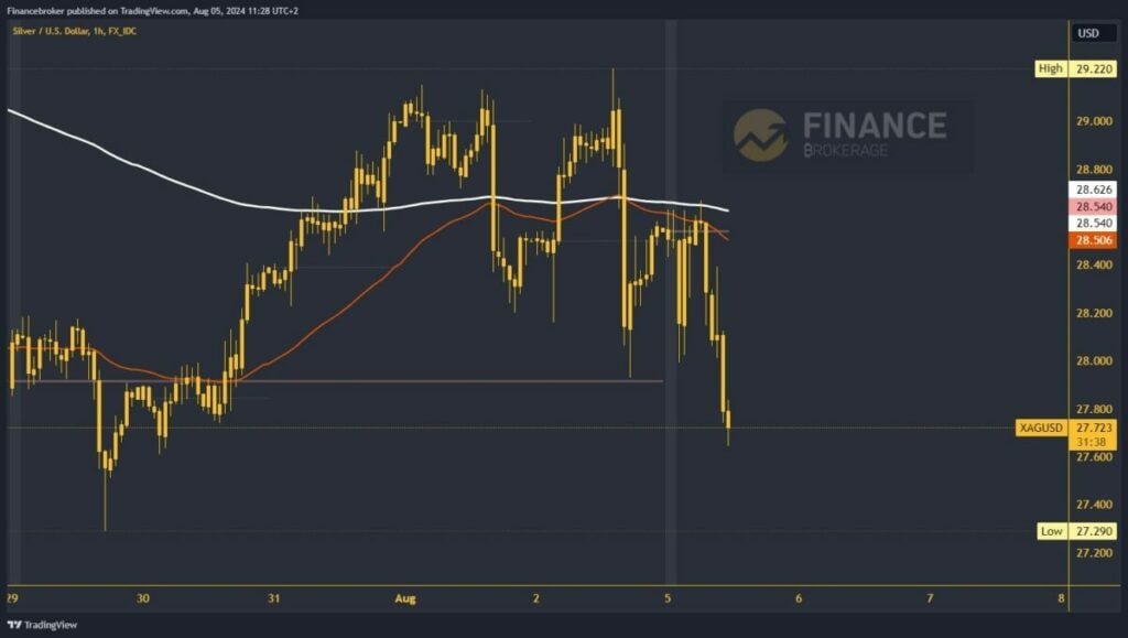 Silver chart analysis