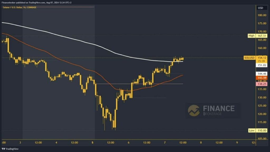 Solana chart analysis