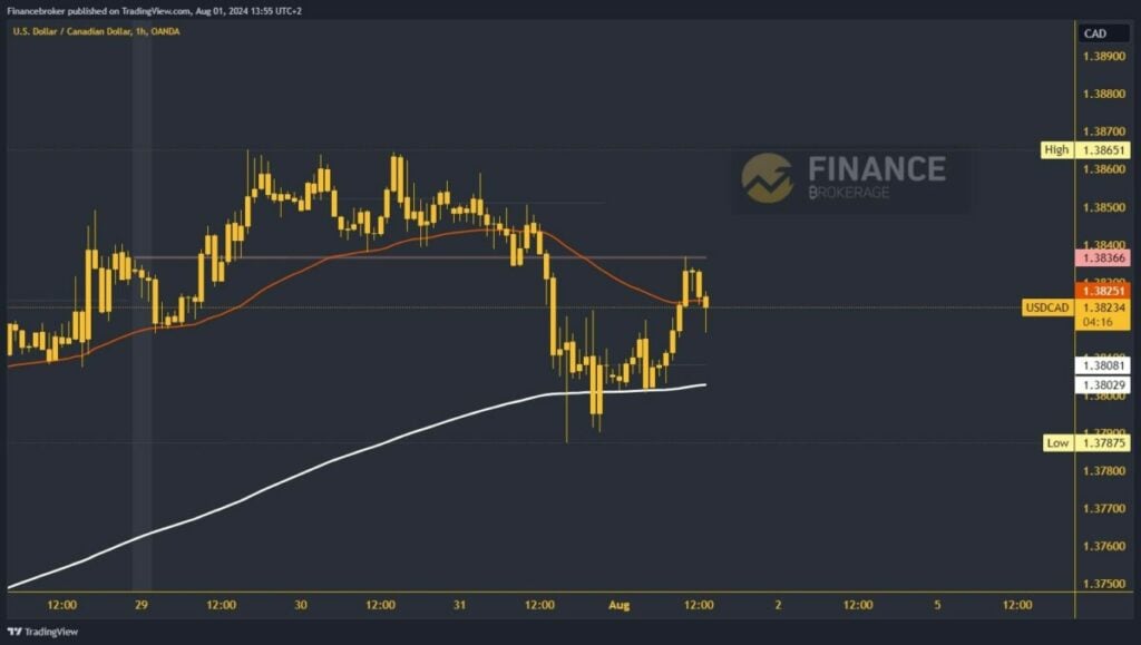 USDCAD chart analysis