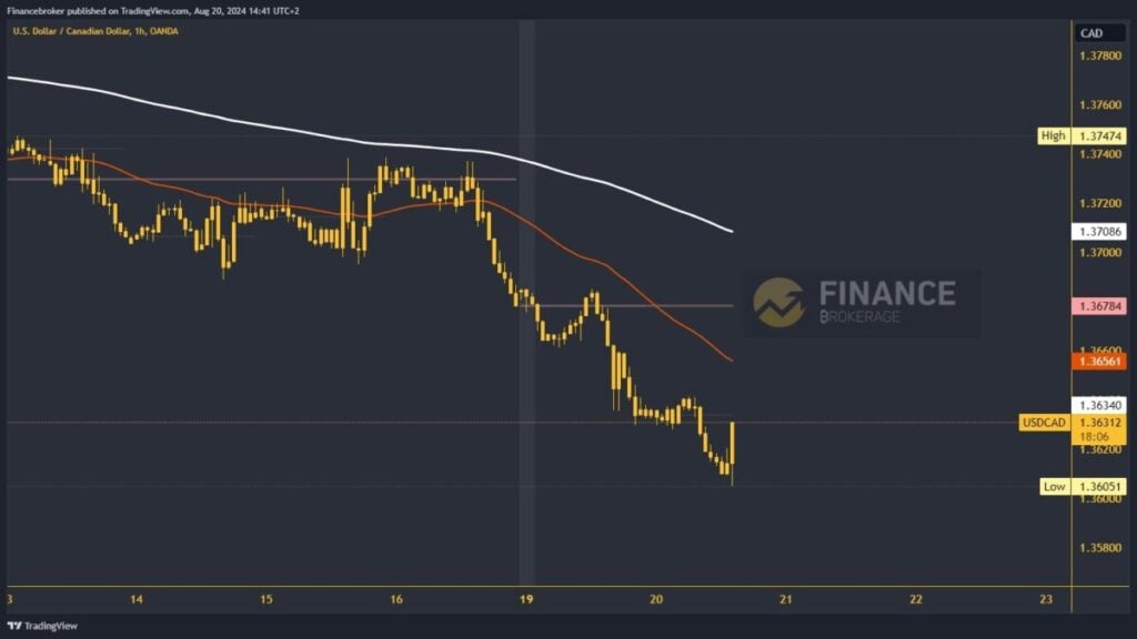 USDCAD chart analysis