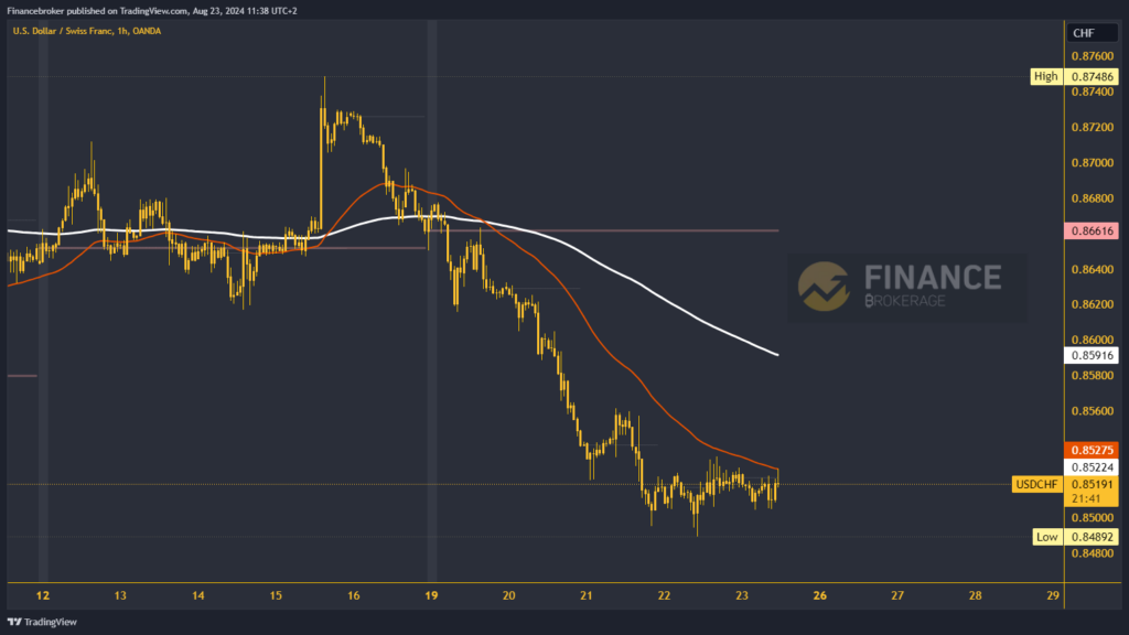 USDCHF chart analysis