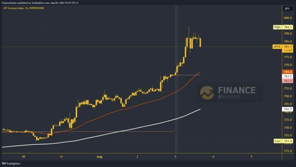 Yen index chart analysis