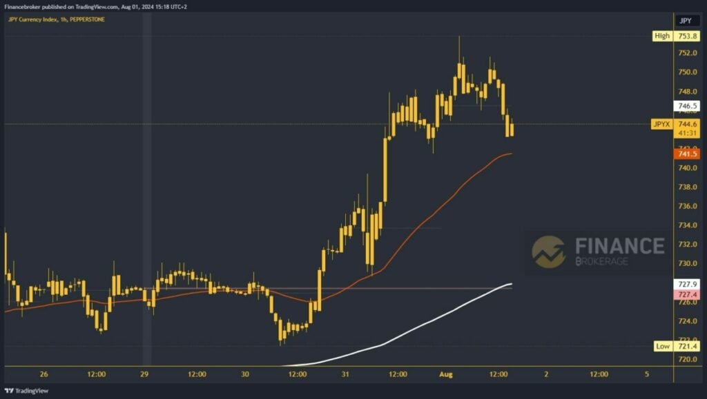 Yen index chart analysis