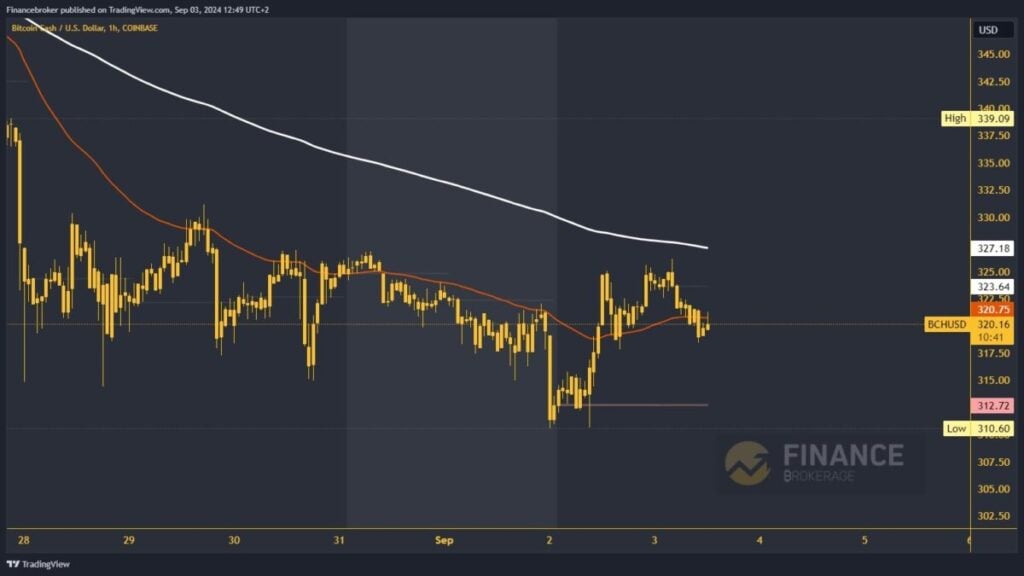 Bitcoin Cash chart analysis