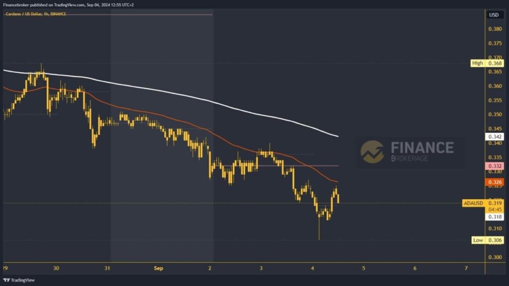 Cardano chart analysis