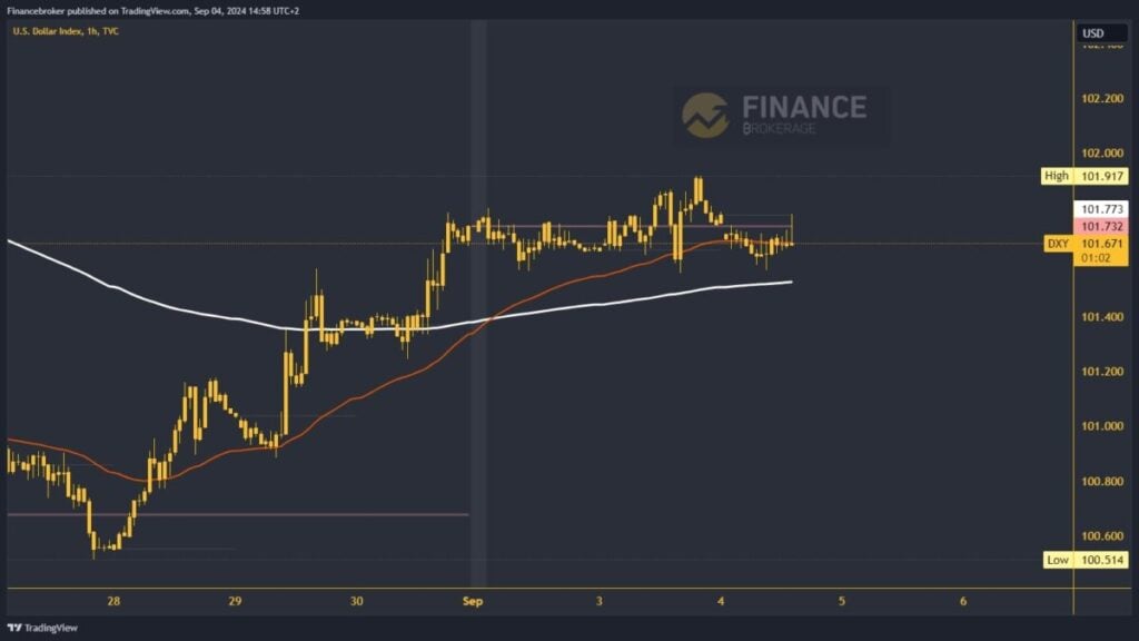 Dollar index chart analysis