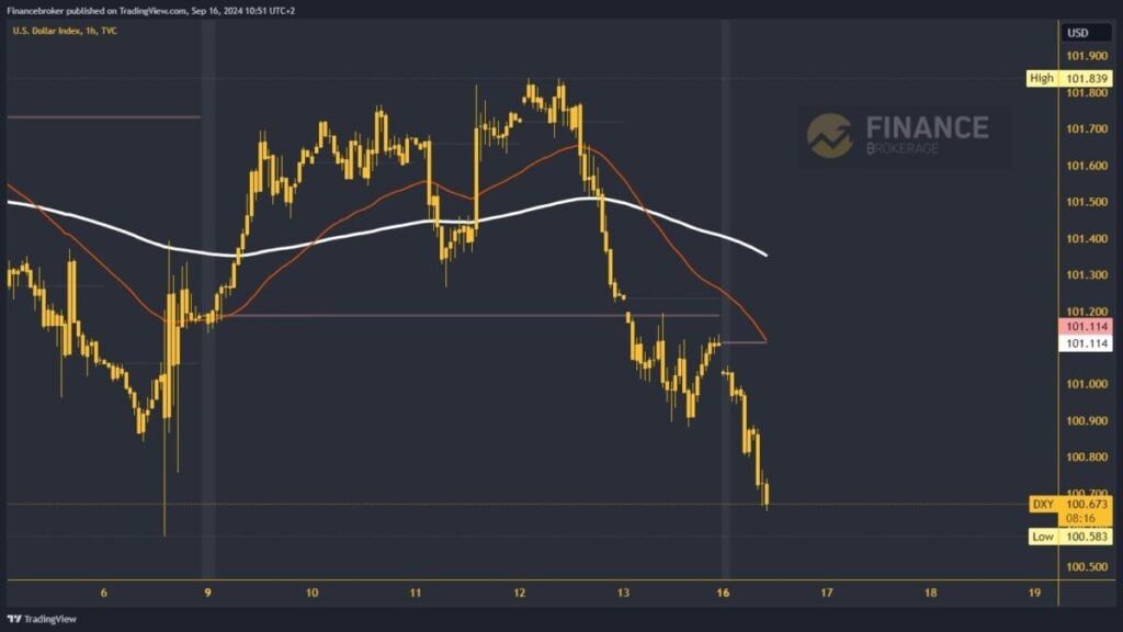 Dollar index chart analysis