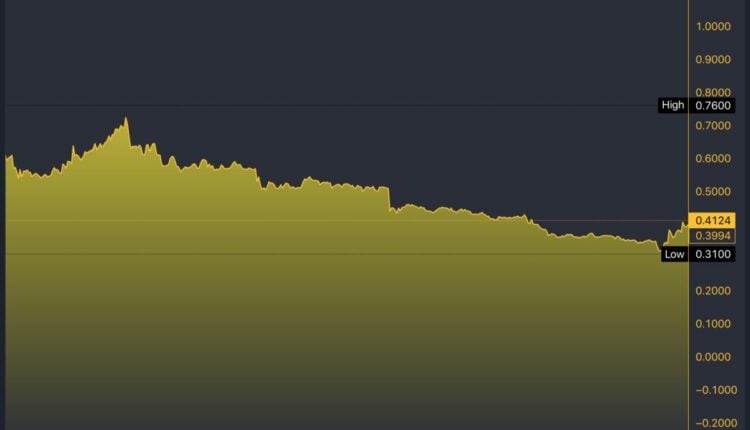 HOLO/USD 5-Day Chart