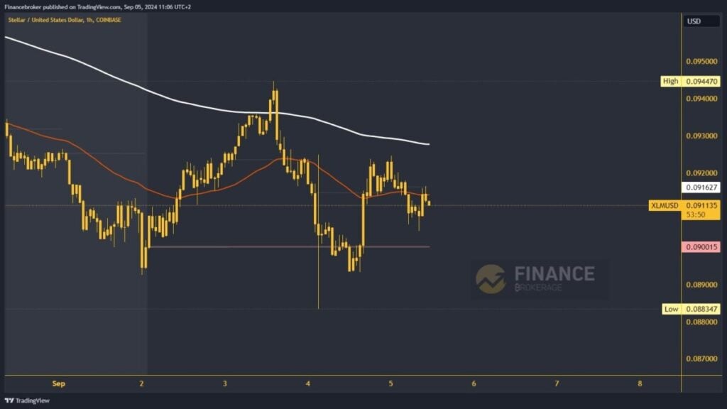 Stellar chart analysis