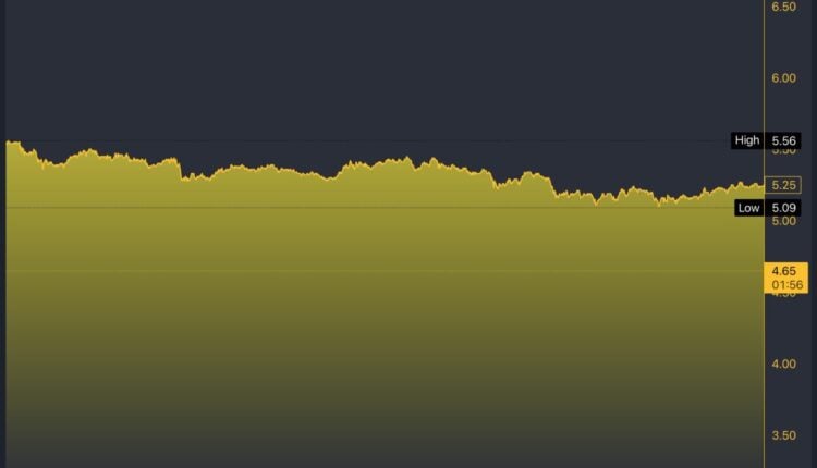 TON/USD 5-Day Chart