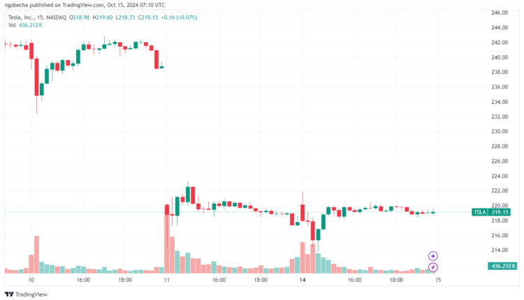 TSLA/USD Chart