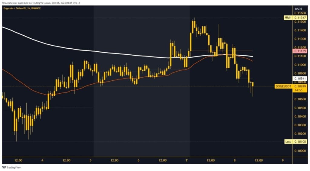 Dogecoin chart analysis