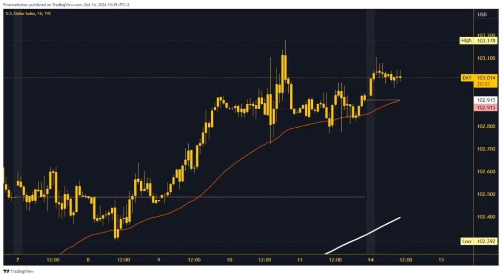 Dollar index chart analysis