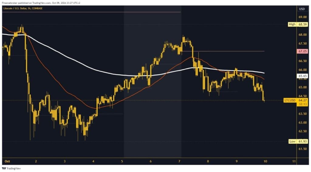 Litecoin chart analysis