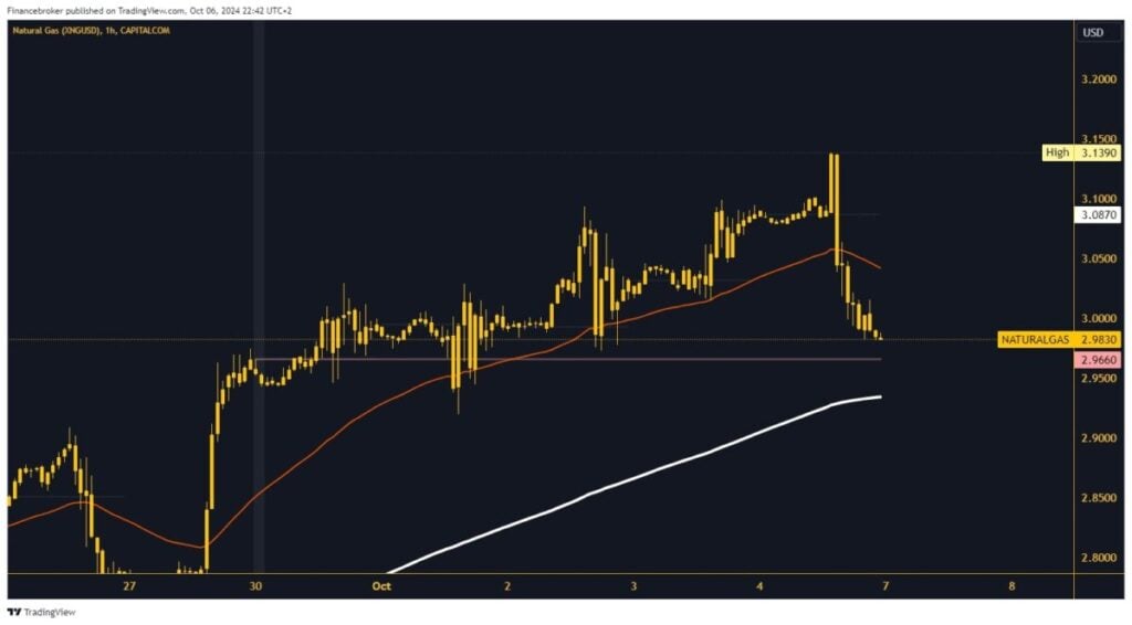 Natural gas chart analysis