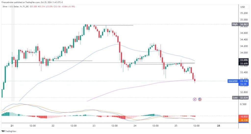 Silver chart analysis