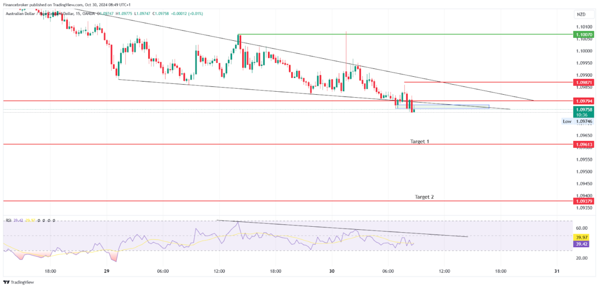 AUD/NZD 15-Minute Chart